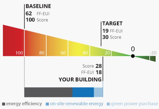 Architecture 2030 & Maalka Launch the Zero Tool: Free Online Application for calculating building's Fossil Fuel Energy Use Intensity