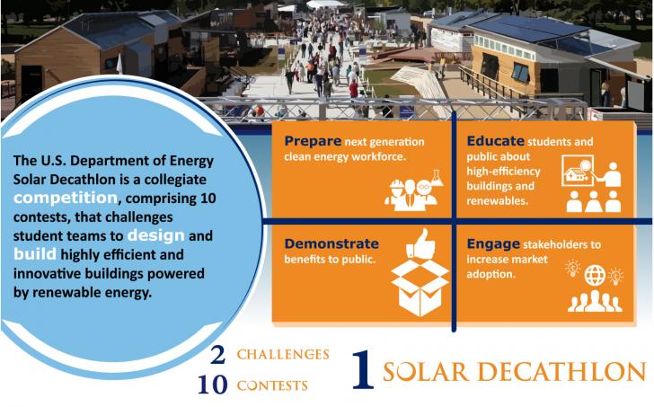 Department of Energy Solar Decathlon, Design Challenge