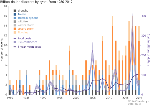 Billion-Dollar Disasters 2019
