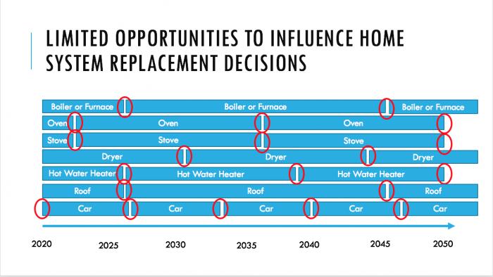 Residential Decarbonization – Influencing Consumer Demand Before Inflection/Decision Making Points is Key