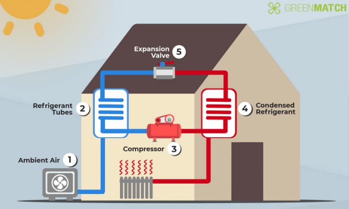 Heat Pumps - Energy and Cost Effective Heating & Cooling Solutions