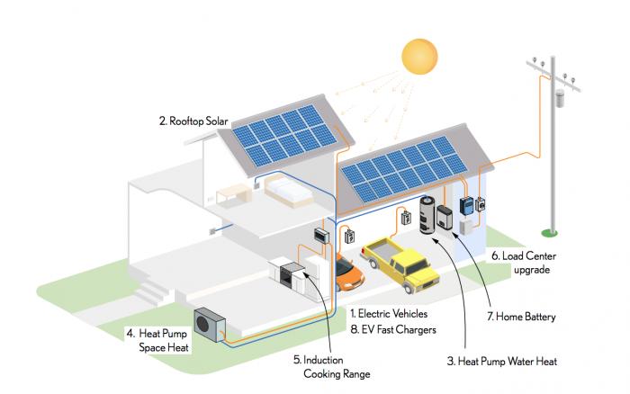 Building Electrification: Why It Matters to Your Wallet, Health, Comfort, and the Environment