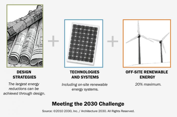 Architecture 2030 and the International Living Future Institute update their Net Zero Energy Goals