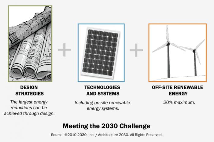 Architecture 2030 and the International Living Future Institute update their Net Zero Energy Goals Architecture 2030 and the International Living Future Institute update their Net Zero Energy Goals