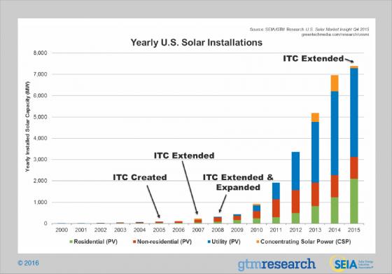 Solar Prices Drop as Project Numbers Continue to Grow