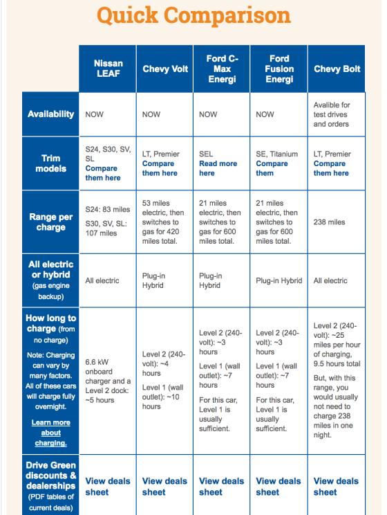 Check Out this Cool EV Chart by MassEnergy - Compare Top Brands and Learn about DriveGreen Discounts