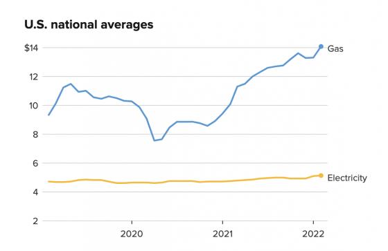 EVs versus Gas pricing for vehicles