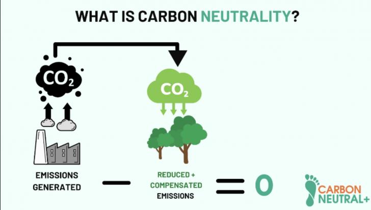 net zero, energy efficiency, carbon neutrality, greenhouse gas emissions, technology, innovation