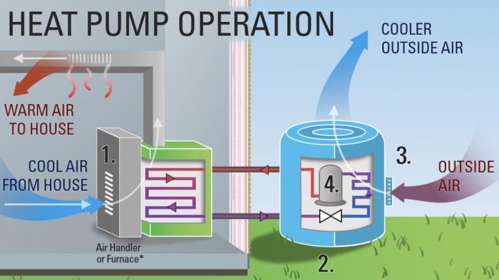 electrification, energy efficiency, heat pumps, high performance