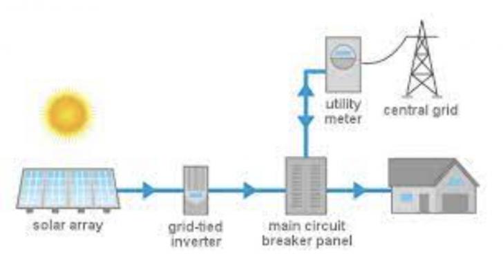 PV + Batteries: Integrating Storage with Grid-Tied PV Systems