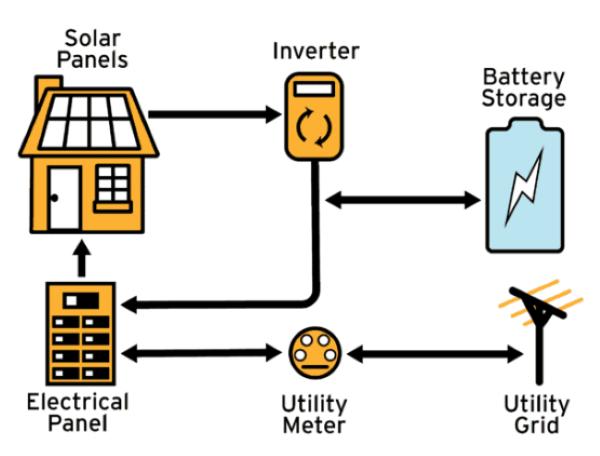 Financials of Solar & Storage (Battery)