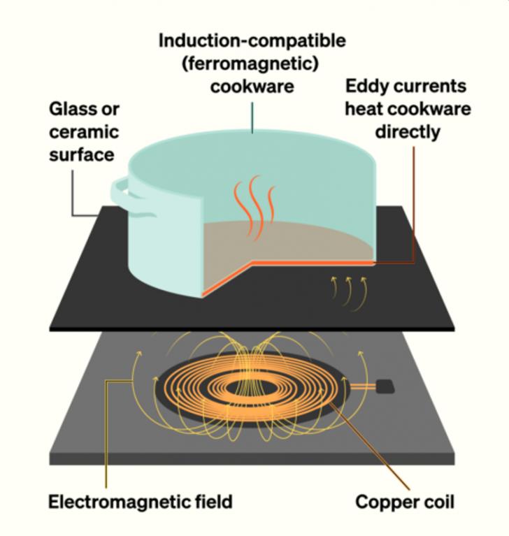 Free Webinar: The Induction Advantage - Fast, Clean, Powerful, September 17, 10 - 11:30 am PT