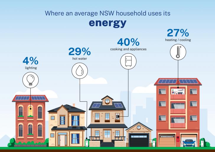 Home Energy Series : Electricity Usage