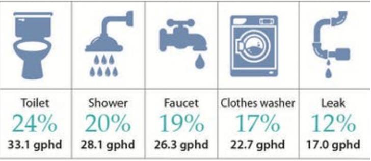 Residential End Uses of Water – Research and Trends