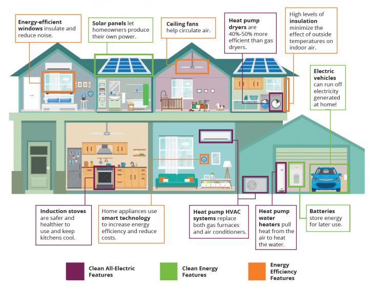 BayREN C&S Training: How the Energy Code Treats Electrification, Online Course, November 12, 9 - 10:30 am PT