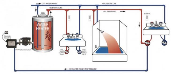 Practical Efficient Hot Water Delivery: Structured Plumbing Applied in Retrofit and New Construction