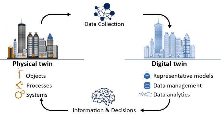 Using Urban Building Stock Digital Twins to Streamline Building Retrofit Planning for Urban Energy Efficiency and Resilience