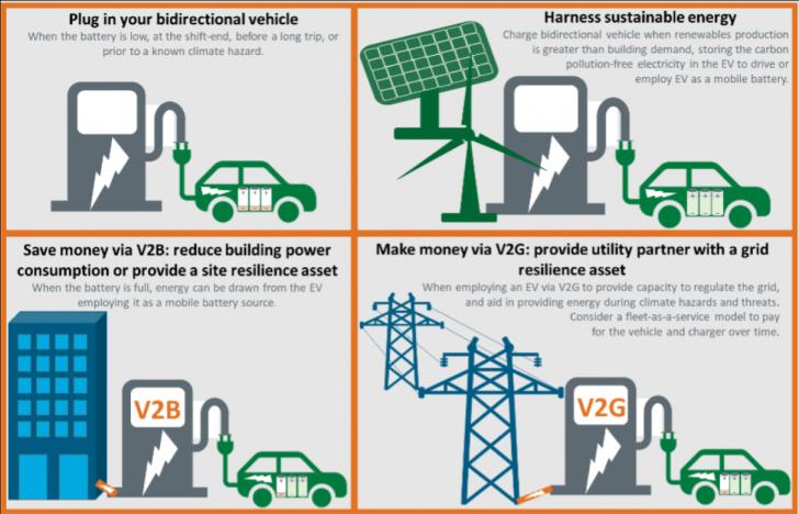 Free Webinar: Everything You Need to Know about Electric Vehicles and Bidirectional Charging, May 7, 10  am to 12 pm PT