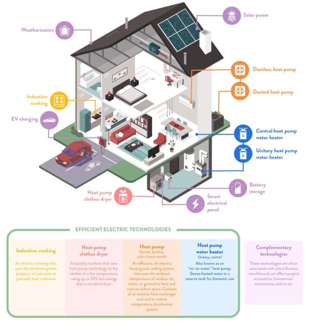 Free Webinar: Electrify Efficiently - The Why and How of Home Performance for Electrification, April 14, 9 - 10:30 am PT