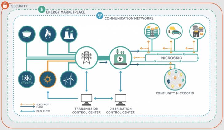 Free SCE Webinar: Commercial Solar PV, Energy Storage and Microgrid Technologies