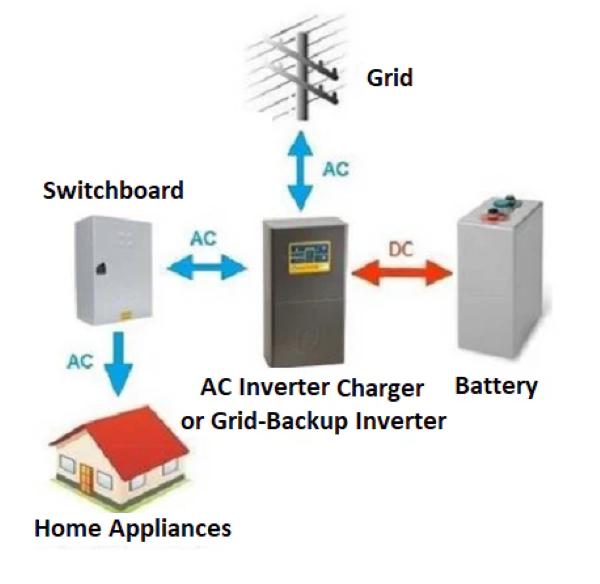 Energy Storage Systems for Backup Power