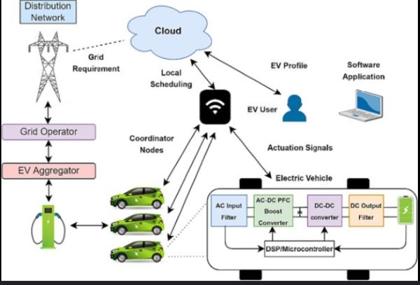 Understanding DERs, V2X and EV Charging Infrastructure: Introduction