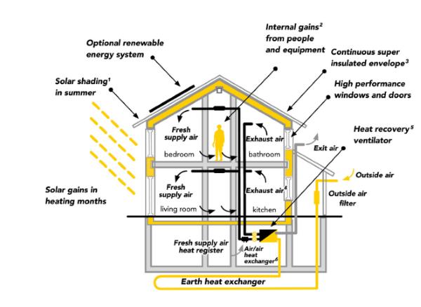 Residential Electrification and Decarbonization with the Passive House Standard