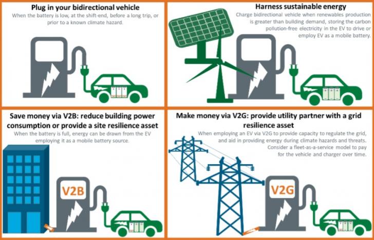 Free Webinar: Everything You Need to Know about Electric Vehicles and Bidirectional Charging, September 9, 11 am - 1 pm PT