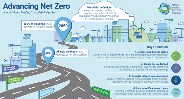 Net Zero Energy Building Code