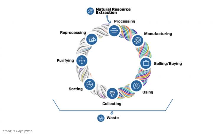 Free Webinar: Advancing the Circular Economy: Building Certification, Innovation, and the Regulatory Landscape