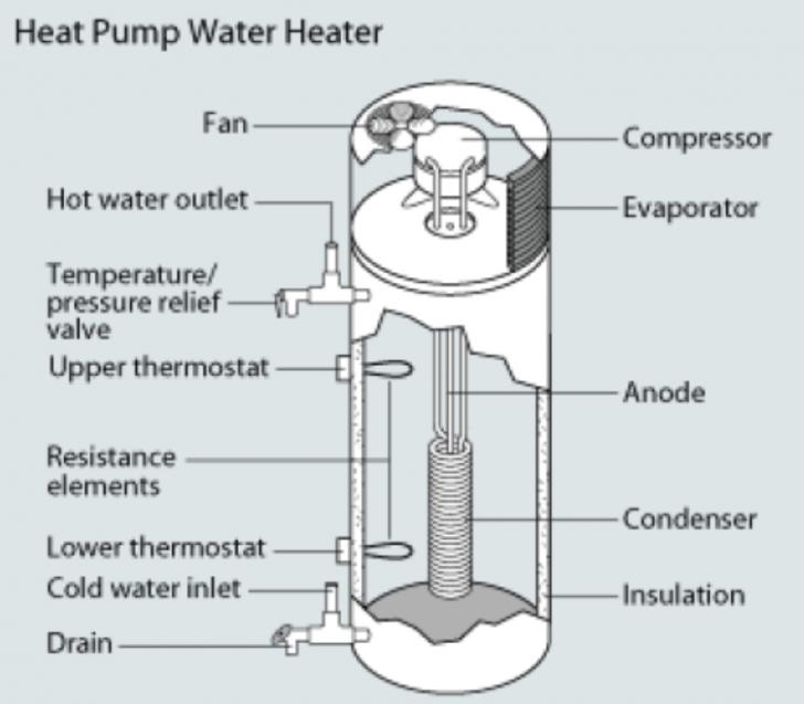 Heat Pump Water Heater Installation Training, December 11, Ferguson San Luis Obispo, California