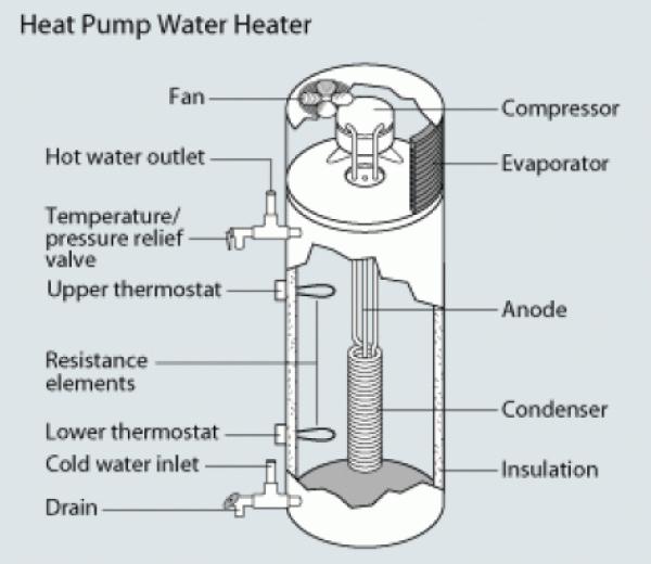 Ask the Experts: Heat pump water heater installations