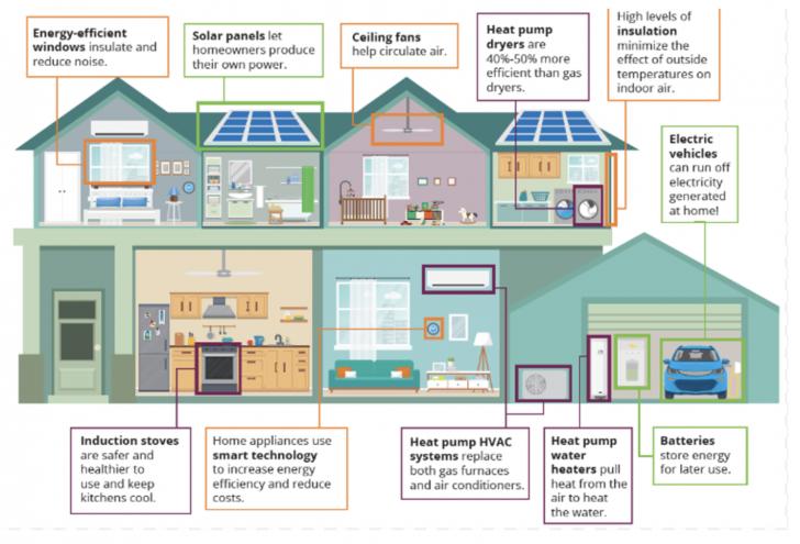 Free Online Training: Retrofitting Homes for Electrification and ...