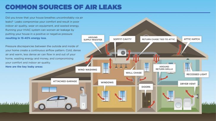 Air Sealing and Insulating Existing Homes: Air Leakage Control for ...